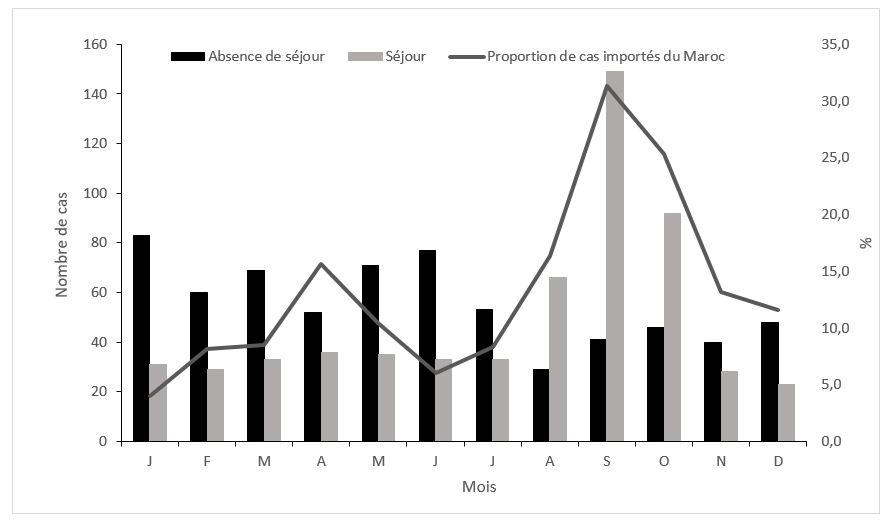 Figure 4 - Nombre de cas notifiés d'hépatite aiguë A par mois de diagnostic et par notion de séjour hors France métropolitaine, France métropolitaine, 2019